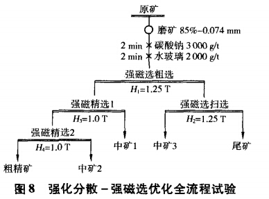 強化分散-強磁選優化全流程試驗