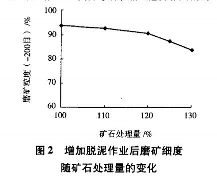 增加脫泥作業后磨礦細度隨礦石處理量的變化