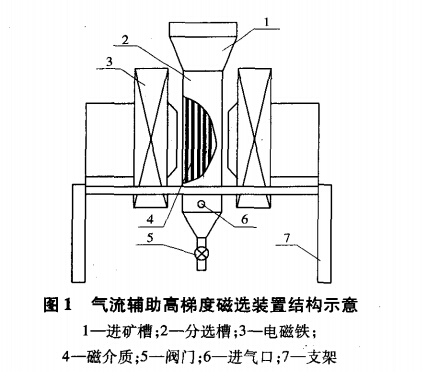 氣流輔助高梯度磁裝置結構示意